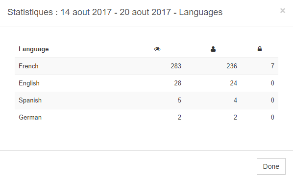Statistics by language