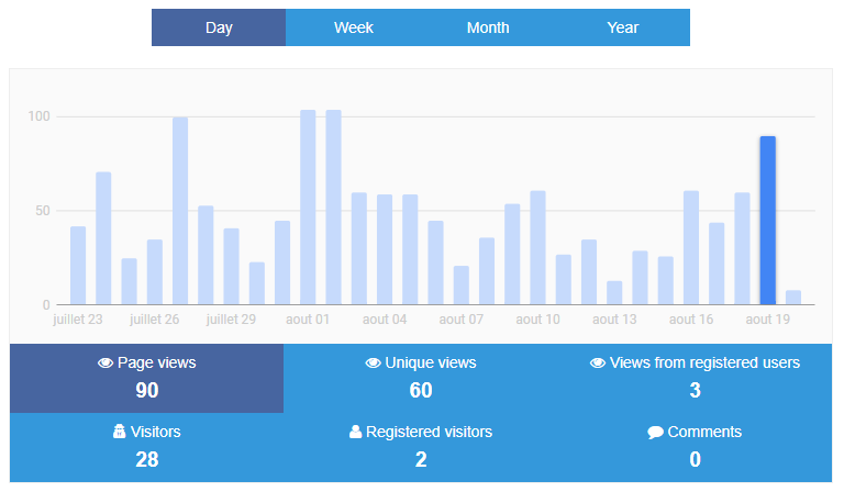 Number of views chart